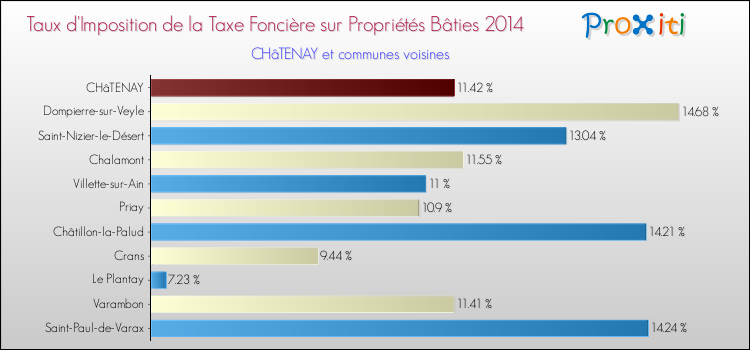 Taux d'imposition de la taxe foncière sur le bati 2014 pour CHâTENAY et les communes proches Comparaison des taux d'imposition de la taxe foncière sur le bati 2014 pour CHâTENAY et les communes voisines