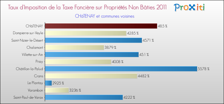 Taux d'imposition de la taxe foncière sur les immeubles et terrains non batis 2011 pour CHâTENAY et les communes proches Comparaison des taux d'imposition de la taxe foncière sur les immeubles et terrains non batis 2011 pour CHâTENAY et les communes voisines