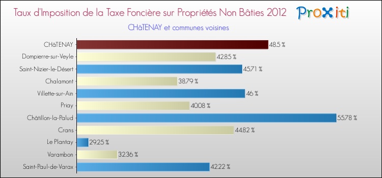 Taux d'imposition de la taxe foncière sur les immeubles et terrains non batis 2012 pour CHâTENAY et les communes proches Comparaison des taux d'imposition de la taxe foncière sur les immeubles et terrains non batis 2012 pour CHâTENAY et les communes voisines