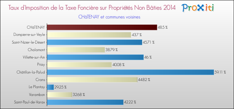 Taux d'imposition de la taxe foncière sur les immeubles et terrains non batis 2014 pour CHâTENAY et les communes proches Comparaison des taux d'imposition de la taxe foncière sur les immeubles et terrains non batis 2014 pour CHâTENAY et les communes voisines