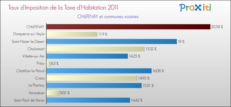 Taux d'imposition de la taxe d'habitation 2011 pour CHâTENAY et les communes proches Comparaison des taux d'imposition de la taxe d'habitation 2011 pour CHâTENAY et les communes voisines