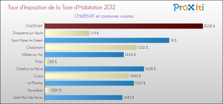 Taux d'imposition de la taxe d'habitation 2012 pour CHâTENAY et les communes proches Comparaison des taux d'imposition de la taxe d'habitation 2012 pour CHâTENAY et les communes voisines
