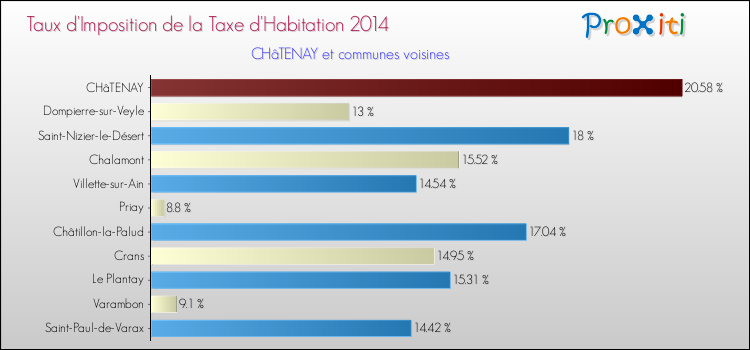 Taux d'imposition de la taxe d'habitation 2014 pour CHâTENAY et les communes proches Comparaison des taux d'imposition de la taxe d'habitation 2014 pour CHâTENAY et les communes voisines