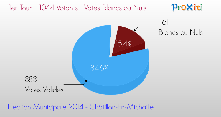 Votes blancs ou nuls au 1er Tour des Elections Municipales 2014 de la commune de Châtillon-En-Michaille Elections Municipales 2014 - Votes blancs ou nuls au 1er Tour pour la commune de Châtillon-En-Michaille