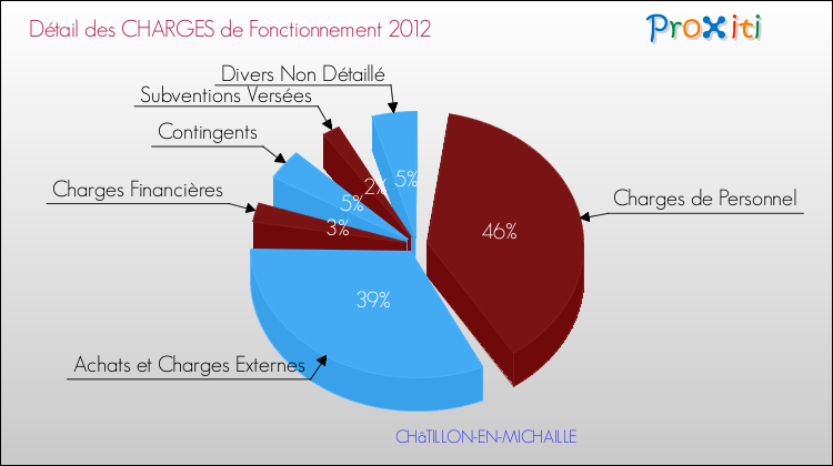 Décomposition des Charges de Fonctionnement 2012 de la commune de CHâTILLON-EN-MICHAILLE Charges de Fonctionnement 2012 pour la commune de CHâTILLON-EN-MICHAILLE