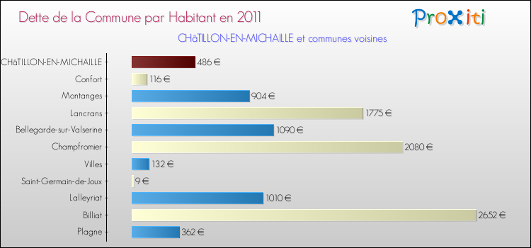 Dette par habitant de la commune en 2011 pour CHâTILLON-EN-MICHAILLE et les communes proches Comparaison de la dette par habitant de la commune en 2011 pour CHâTILLON-EN-MICHAILLE et les communes voisines