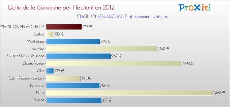 Dette par habitant de la commune en 2012 pour CHâTILLON-EN-MICHAILLE et les communes proches Comparaison de la dette par habitant de la commune en 2012 pour CHâTILLON-EN-MICHAILLE et les communes voisines