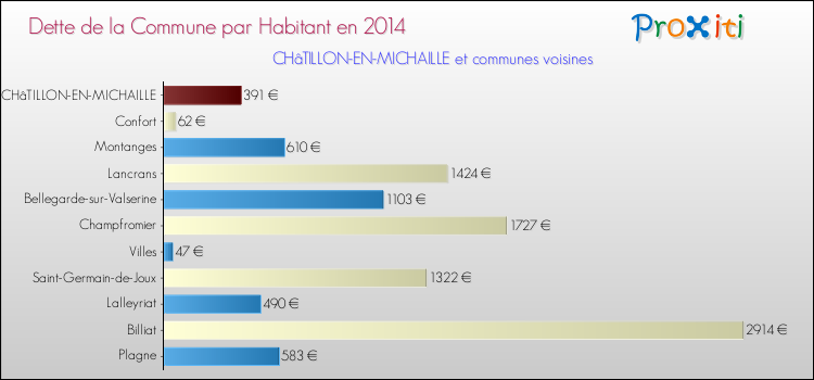 Dette par habitant de la commune en 2014 pour CHâTILLON-EN-MICHAILLE et les communes proches Comparaison de la dette par habitant de la commune en 2014 pour CHâTILLON-EN-MICHAILLE et les communes voisines