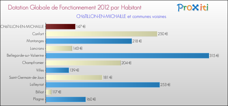 Montant des dotations globales de fonctionnement DGF par Habitant pour CHâTILLON-EN-MICHAILLE et les communes proches Comparaison des des dotations globales de fonctionnement DGF par habitant pour CHâTILLON-EN-MICHAILLE et les communes voisines