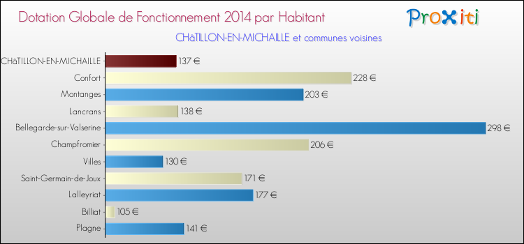Montant des dotations globales de fonctionnement DGF par Habitant pour CHâTILLON-EN-MICHAILLE et les communes proches en 2014. Comparaison des des dotations globales de fonctionnement DGF par habitant pour CHâTILLON-EN-MICHAILLE et les communes voisines en 2014.