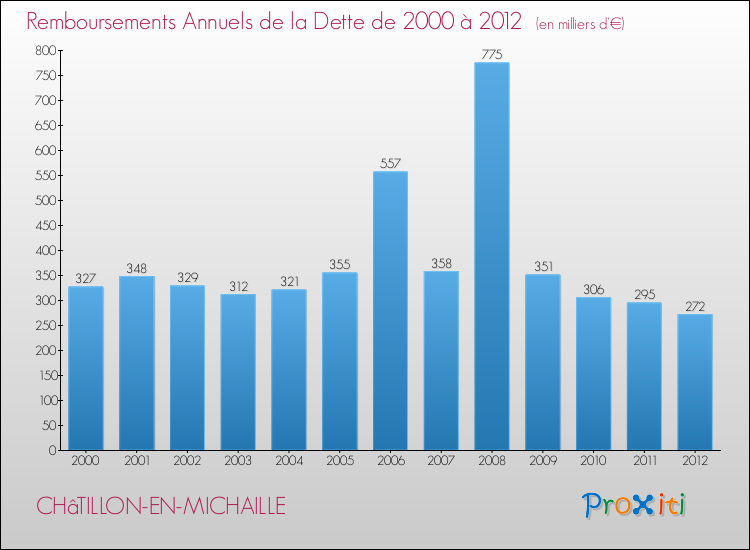 Evolution de l'annuité de la dette pour la commune de CHâTILLON-EN-MICHAILLE de 2000 à 2012 Annuités de la dette pour CHâTILLON-EN-MICHAILLE de 2000 à 2012
