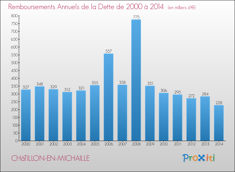 Evolution de l'annuité de la dette pour la commune de CHâTILLON-EN-MICHAILLE de 2000 à 2014 Annuités de la dette pour CHâTILLON-EN-MICHAILLE de 2000 à 2014