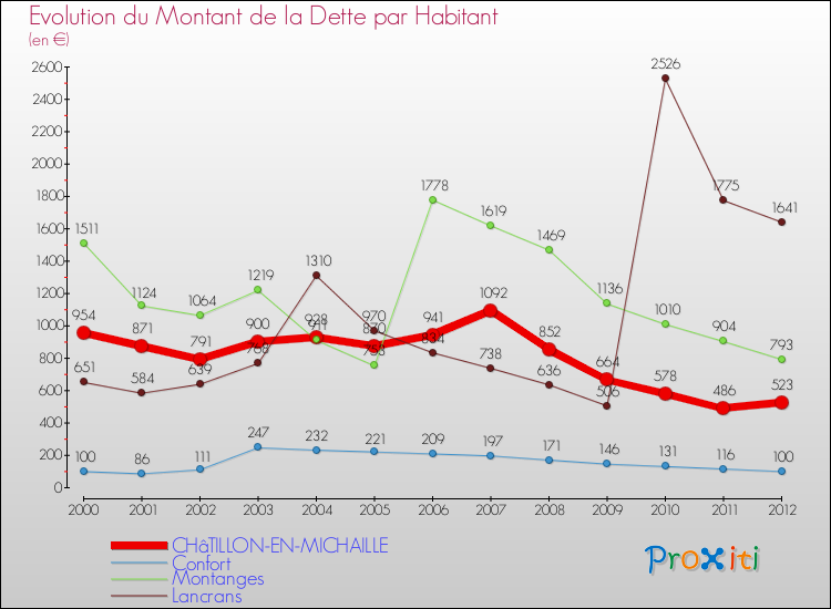 Evolution de la dette par habitant pour la commune de CHâTILLON-EN-MICHAILLE et les communes proches de 2000 à 2012 Comparaison de la dette par habitant pour CHâTILLON-EN-MICHAILLE et les communes voisines de 2000 à 2012