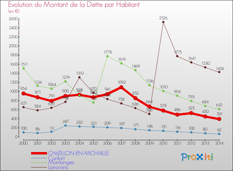 Evolution de la dette par habitant pour la commune de CHâTILLON-EN-MICHAILLE et les communes proches de 2000 à 2014 Comparaison de la dette par habitant pour CHâTILLON-EN-MICHAILLE et les communes voisines de 2000 à 2014