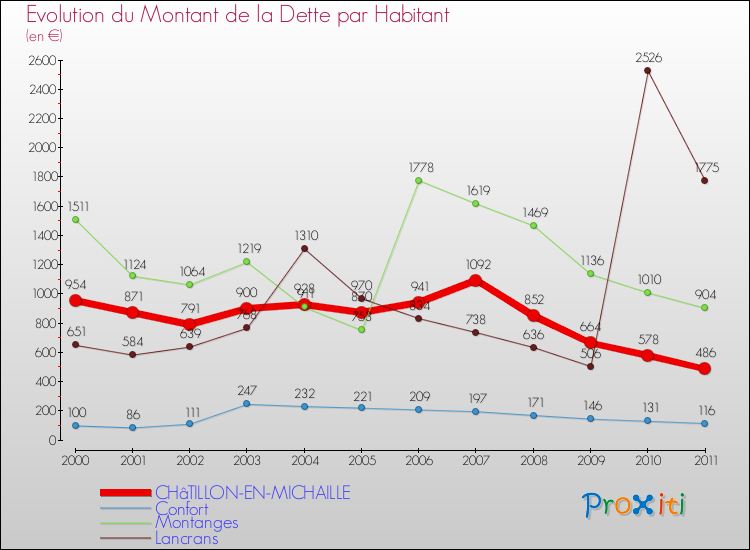 Evolution de la dette par habitant pour la commune de CHâTILLON-EN-MICHAILLE et les communes proches Comparaison de la dette par habitant pour CHâTILLON-EN-MICHAILLE et les communes voisines
