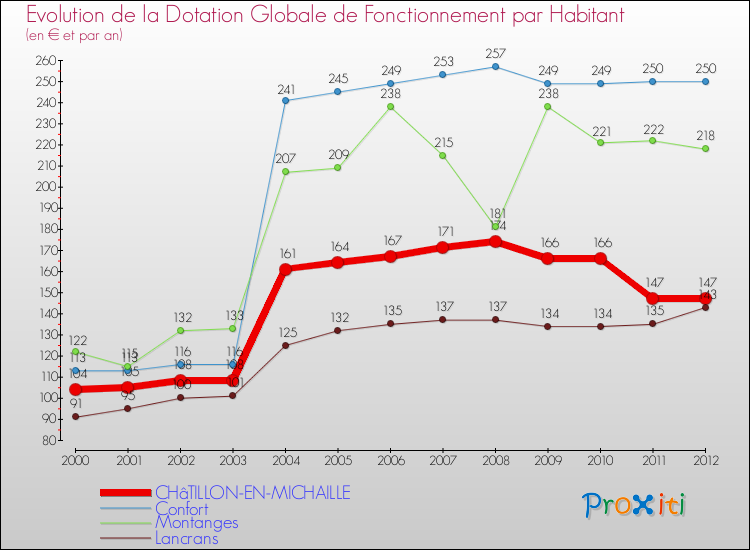 Evolution et montant de la dotation globale de fonctionnement par Habitant pour CHâTILLON-EN-MICHAILLE et les communes proches Comparaison des dotations globales de fonctionnement par habitant pour CHâTILLON-EN-MICHAILLE et les communes voisines