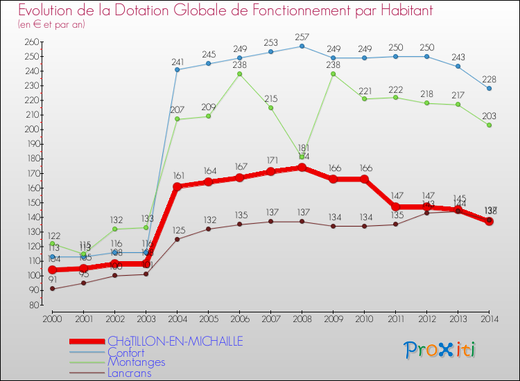 Evolution et montant de la dotation globale de fonctionnement par Habitant pour CHâTILLON-EN-MICHAILLE et les communes proches de 2000 à 2014. Comparaison des dotations globales de fonctionnement par habitant pour CHâTILLON-EN-MICHAILLE et les communes voisines de 2000 à 2014.