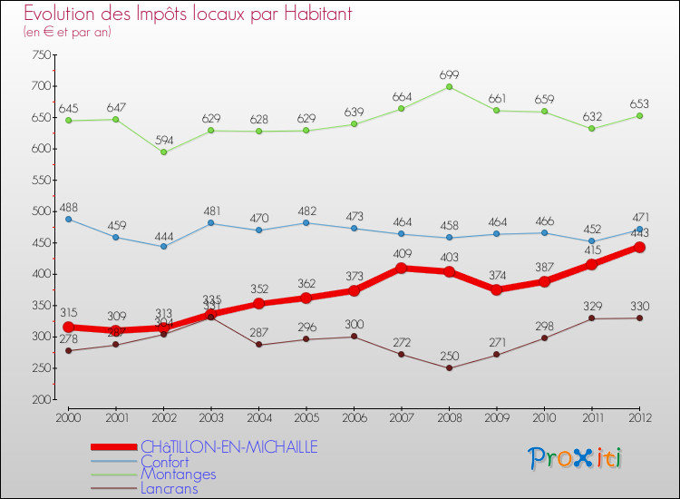 Evolution et montant des impôts locaux par Habitant pour CHâTILLON-EN-MICHAILLE et les communes proches Comparaison des impôts locaux par habitant pour CHâTILLON-EN-MICHAILLE et les communes voisines