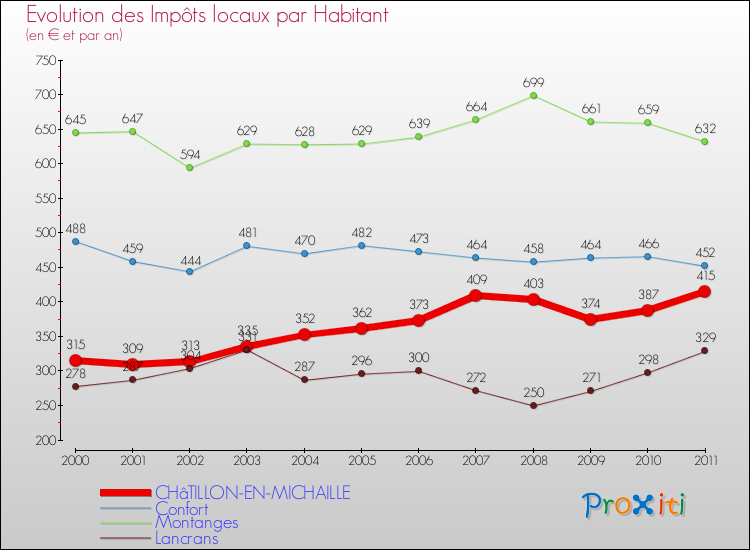 Evolution et montant des impôts locaux par Habitant pour CHâTILLON-EN-MICHAILLE et les communes proches Comparaison des impôts locaux par habitant pour CHâTILLON-EN-MICHAILLE et les communes voisines