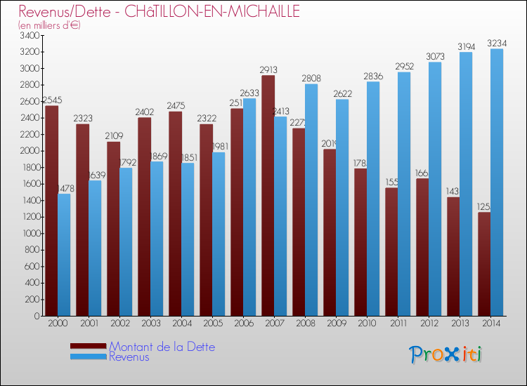 Evolution comparée de la dette et des revenus pour la commune de CHâTILLON-EN-MICHAILLE de 2000 à 2014 Comparaison de la dette et des revenus pour CHâTILLON-EN-MICHAILLE de 2000 à 2014