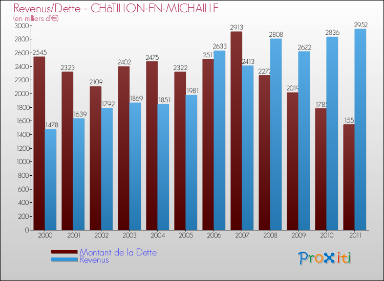 Evolution comparée de la dette et des revenus pour la commune de CHâTILLON-EN-MICHAILLE de 2000 à 2011 Comparaison de la dette et des revenus pour CHâTILLON-EN-MICHAILLE de 2000 à 2011