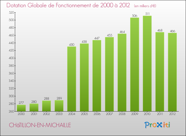 Evolution du montant de la Dotation Globale de Fonctionnement pour la commune de CHâTILLON-EN-MICHAILLE de 2000 à 2012 Evolution du montant de la Dotation Globale de Fonctionnement pour CHâTILLON-EN-MICHAILLE de 2000 à 2012