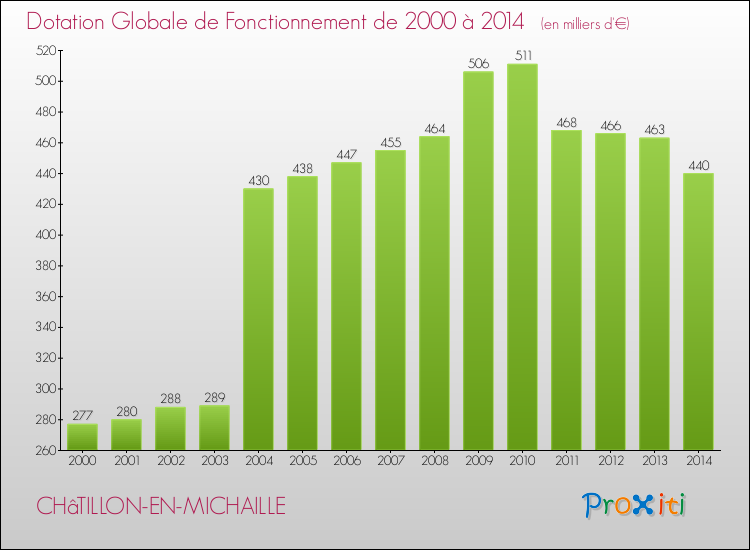 Evolution du montant de la Dotation Globale de Fonctionnement pour la commune de CHâTILLON-EN-MICHAILLE de 2000 à 2014 Evolution du montant de la Dotation Globale de Fonctionnement pour CHâTILLON-EN-MICHAILLE de 2000 à 2014