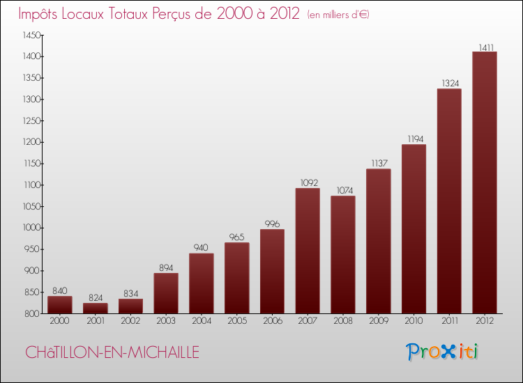 Evolution des Impôts Locaux pour la commune de CHâTILLON-EN-MICHAILLE de 2000 à 2012 Evolution des Impôts Locaux pour CHâTILLON-EN-MICHAILLE de 2000 à 2012