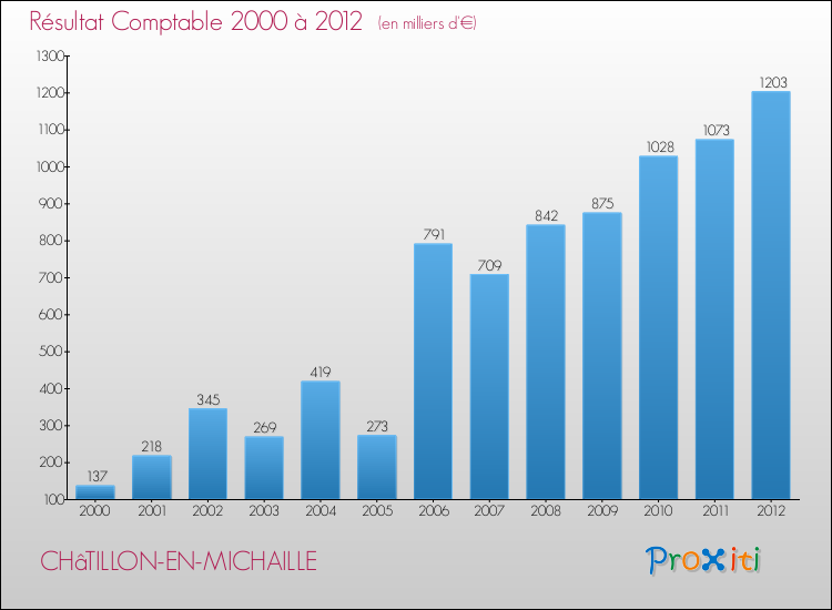Evolution du résultat comptable pour la commune de CHâTILLON-EN-MICHAILLE de 2000 à 2012 Evolution du résultat comptable pour CHâTILLON-EN-MICHAILLE de 2000 à 2012