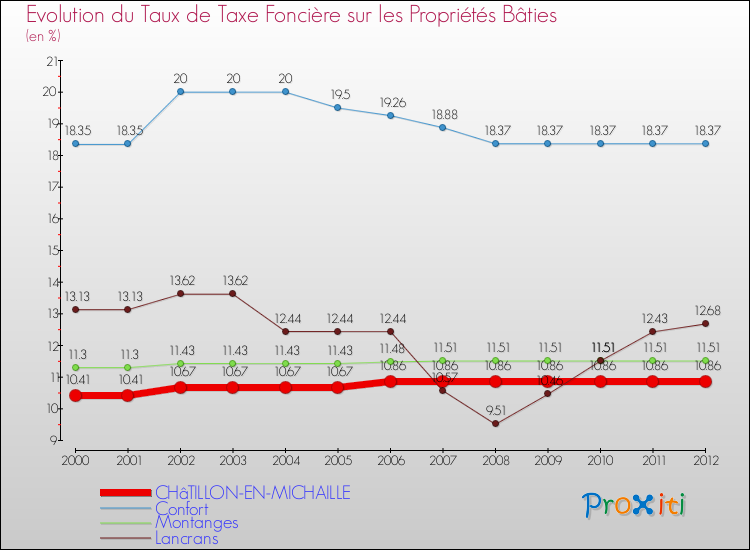 Evolution du taux de la taxe foncière sur le bati pour CHâTILLON-EN-MICHAILLE et les communes proches de 2000 à 2012 Comparaison des taux de taxe foncière sur le bati pour CHâTILLON-EN-MICHAILLE et les communes voisines de 2000 à 2012