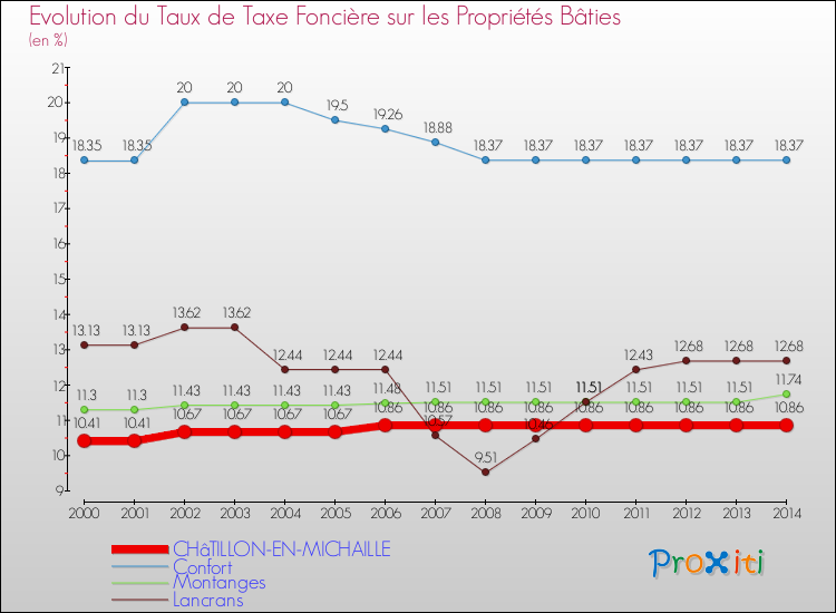 Evolution du taux de la taxe foncière sur le bati pour CHâTILLON-EN-MICHAILLE et les communes proches de 2000 à 2014 Comparaison des taux de taxe foncière sur le bati pour CHâTILLON-EN-MICHAILLE et les communes voisines de 2000 à 2014