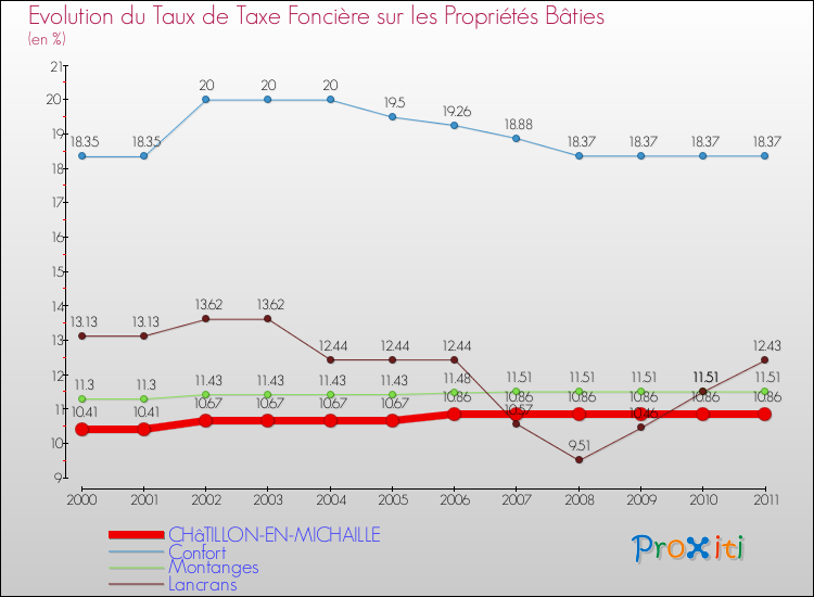 Evolution du taux de la taxe foncière sur le bati pour CHâTILLON-EN-MICHAILLE et les communes proches Comparaison des taux de taxe foncière sur le bati pour CHâTILLON-EN-MICHAILLE et les communes voisines
