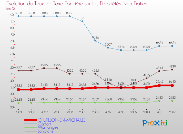 Evolution du taux de la taxe foncière sur les immeubles et terrains non batis pour CHâTILLON-EN-MICHAILLE et les communes proches de 2000 à 2012 Comparaison des taux de la taxe foncière sur les immeubles et terrains non batis pour CHâTILLON-EN-MICHAILLE et les communes voisines de 2000 à 2012