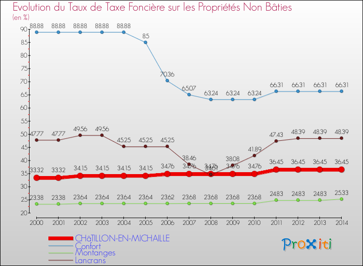 Evolution du taux de la taxe foncière sur les immeubles et terrains non batis pour CHâTILLON-EN-MICHAILLE et les communes proches de 2000 à 2014 Comparaison des taux de la taxe foncière sur les immeubles et terrains non batis pour CHâTILLON-EN-MICHAILLE et les communes voisines de 2000 à 2014