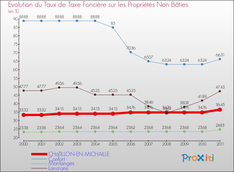 Evolution du taux de la taxe foncière sur les immeubles et terrains non batis pour CHâTILLON-EN-MICHAILLE et les communes proches Comparaison des taux de la taxe foncière sur les immeubles et terrains non batis pour CHâTILLON-EN-MICHAILLE et les communes voisines
