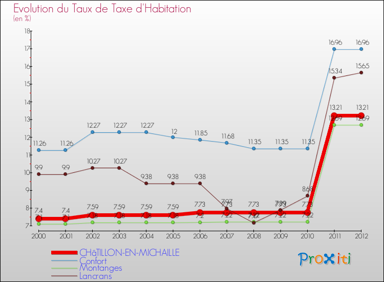 Evolution du taux de la taxe d'habitation pour CHâTILLON-EN-MICHAILLE et les communes proches Comparaison des taux de la taxe d'habitation pour CHâTILLON-EN-MICHAILLE et les communes voisines
