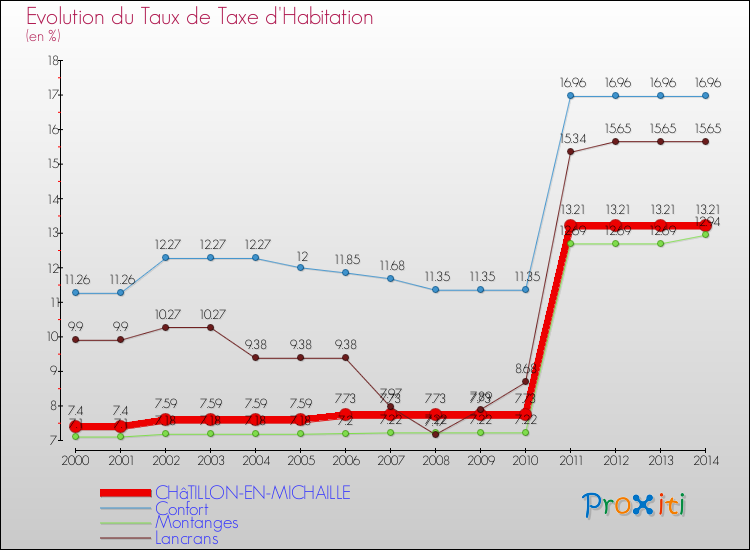 Evolution du taux de la taxe d'habitation pour CHâTILLON-EN-MICHAILLE et les communes proches de 2000 à 2014 Comparaison des taux de la taxe d'habitation pour CHâTILLON-EN-MICHAILLE et les communes voisines de 2000 à 2014