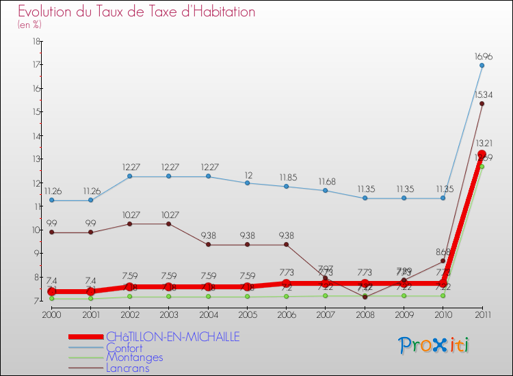 Evolution du taux de la taxe d'habitation pour CHâTILLON-EN-MICHAILLE et les communes proches Comparaison des taux de la taxe d'habitation pour CHâTILLON-EN-MICHAILLE et les communes voisines