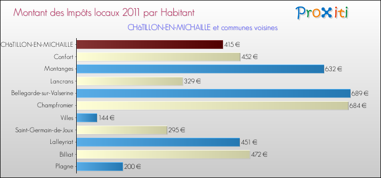 Montant des impôts locaux par Habitant pour CHâTILLON-EN-MICHAILLE et les communes proches Comparaison des impôts locaux par habitant pour CHâTILLON-EN-MICHAILLE et les communes voisines