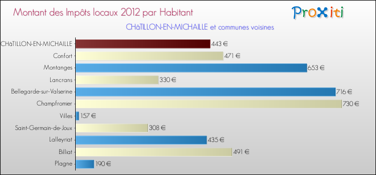 Montant des impôts locaux par Habitant pour CHâTILLON-EN-MICHAILLE et les communes proches Comparaison des impôts locaux par habitant pour CHâTILLON-EN-MICHAILLE et les communes voisines