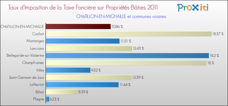 Taux d'imposition de la taxe foncière sur le bati 2011 pour CHâTILLON-EN-MICHAILLE et les communes proches Comparaison des taux d'imposition de la taxe foncière sur le bati 2011 pour CHâTILLON-EN-MICHAILLE et les communes voisines