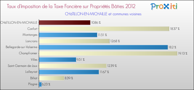 Taux d'imposition de la taxe foncière sur le bati 2012 pour CHâTILLON-EN-MICHAILLE et les communes proches Comparaison des taux d'imposition de la taxe foncière sur le bati 2012 pour CHâTILLON-EN-MICHAILLE et les communes voisines