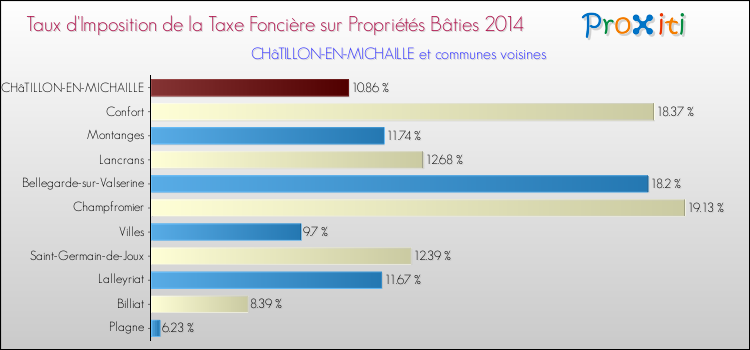 Taux d'imposition de la taxe foncière sur le bati 2014 pour CHâTILLON-EN-MICHAILLE et les communes proches Comparaison des taux d'imposition de la taxe foncière sur le bati 2014 pour CHâTILLON-EN-MICHAILLE et les communes voisines