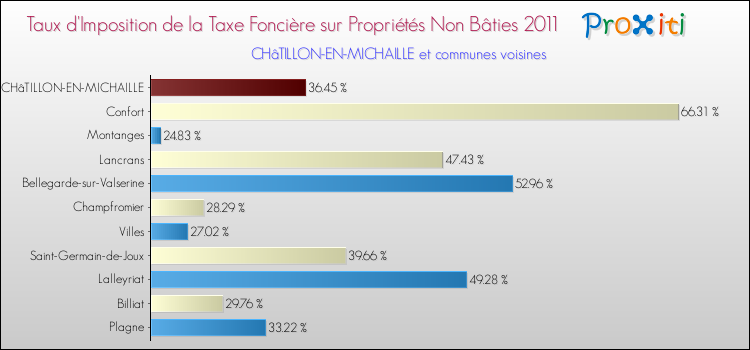 Taux d'imposition de la taxe foncière sur les immeubles et terrains non batis 2011 pour CHâTILLON-EN-MICHAILLE et les communes proches Comparaison des taux d'imposition de la taxe foncière sur les immeubles et terrains non batis 2011 pour CHâTILLON-EN-MICHAILLE et les communes voisines