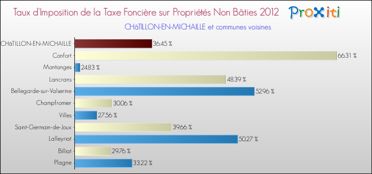 Taux d'imposition de la taxe foncière sur les immeubles et terrains non batis 2012 pour CHâTILLON-EN-MICHAILLE et les communes proches Comparaison des taux d'imposition de la taxe foncière sur les immeubles et terrains non batis 2012 pour CHâTILLON-EN-MICHAILLE et les communes voisines