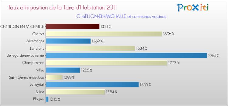 Taux d'imposition de la taxe d'habitation 2011 pour CHâTILLON-EN-MICHAILLE et les communes proches Comparaison des taux d'imposition de la taxe d'habitation 2011 pour CHâTILLON-EN-MICHAILLE et les communes voisines