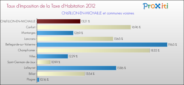 Taux d'imposition de la taxe d'habitation 2012 pour CHâTILLON-EN-MICHAILLE et les communes proches Comparaison des taux d'imposition de la taxe d'habitation 2012 pour CHâTILLON-EN-MICHAILLE et les communes voisines