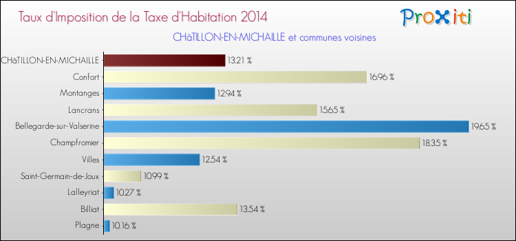 Taux d'imposition de la taxe d'habitation 2014 pour CHâTILLON-EN-MICHAILLE et les communes proches Comparaison des taux d'imposition de la taxe d'habitation 2014 pour CHâTILLON-EN-MICHAILLE et les communes voisines