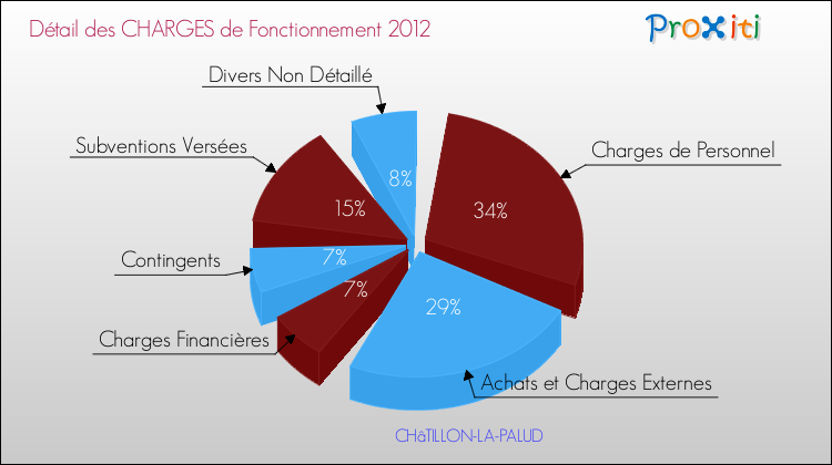 Décomposition des Charges de Fonctionnement 2012 de la commune de CHâTILLON-LA-PALUD Charges de Fonctionnement 2012 pour la commune de CHâTILLON-LA-PALUD