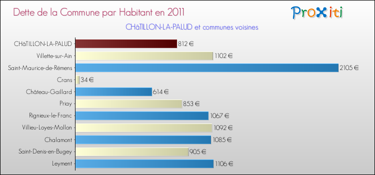 Dette par habitant de la commune en 2011 pour CHâTILLON-LA-PALUD et les communes proches Comparaison de la dette par habitant de la commune en 2011 pour CHâTILLON-LA-PALUD et les communes voisines
